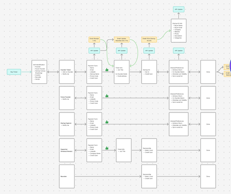 Registration flow diagram